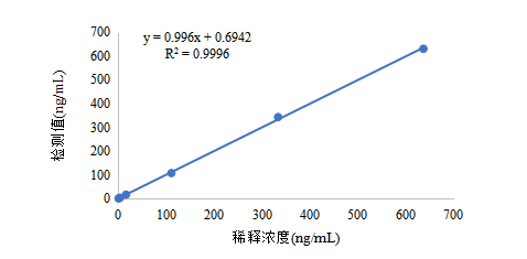 3-图2.CK-MB线性相关图.png