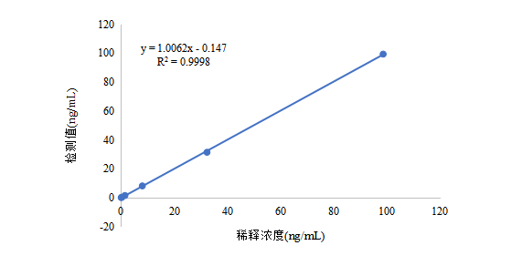 4-图3. cTnI线性相关图.png