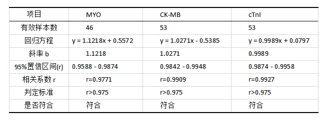 1-表1：乐准和贝克曼肝素血浆样本检测结果回归和相关分析.png