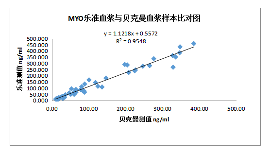 3-图1：  MYO项目血浆样本乐准与贝克曼检测结果比对图.png