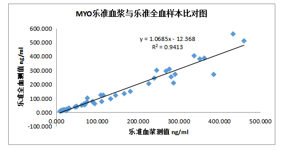 4-图2 ：MYO项目同源血浆和全血样本乐准检测结果比对图.png