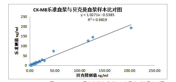 5-图3 ：CK-MB项目血浆样本乐准与贝克曼检测结果比对图.png