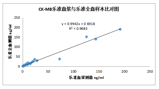 6-图4 ：CK-MB项目同源血浆和全血样本乐准检测结果比对图.png