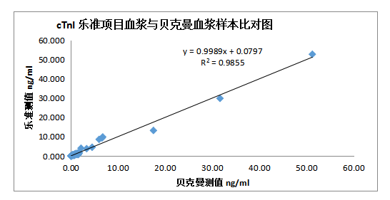 7-图5：cTnI 项目血浆样本乐准与贝克曼检测结果比对图.png