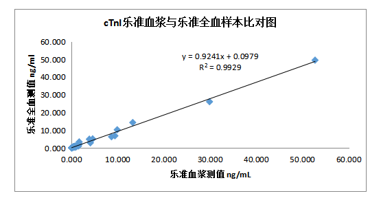 8-图6：cTnI项目同源血浆和全血样本乐准检测结果比对图.png