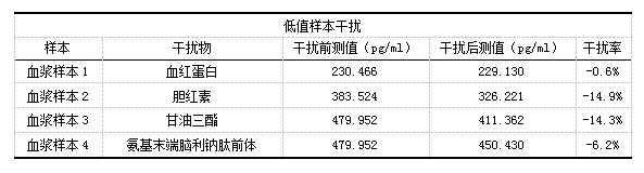 9-表8 低值样本干扰.png