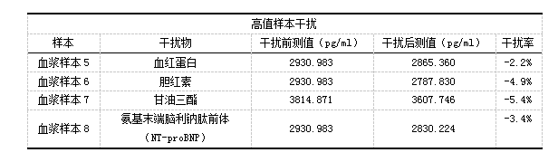 10-表9高值样本干扰.png