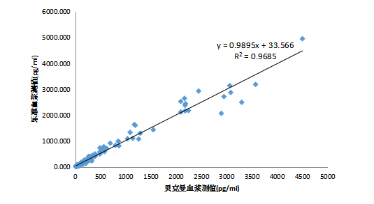 11-图2 乐准血浆与贝克曼血浆比对线性相关图.png