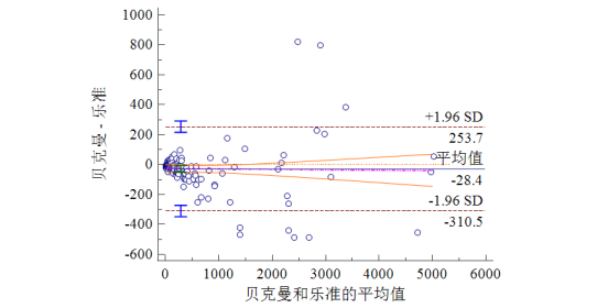 12-图3  两种试剂测值的Bland-Altman图.png